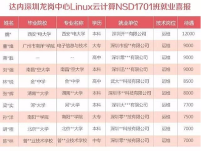 達(dá)內(nèi)教育北京校區(qū)Linux云計算學(xué)員畢業(yè)即就業(yè)，薪資高達(dá)12000元，廣州軟件開發(fā)培訓(xùn)同步領(lǐng)航