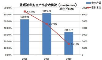 藍(lán)盾安全轉(zhuǎn)型 產(chǎn)品退居幕后，第三方采購的安全集成能否支撐持續(xù)增長(zhǎng)？